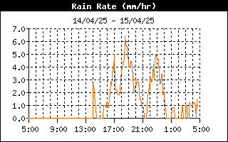 grafico intensità pioggia