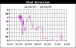 grafico direzione vento