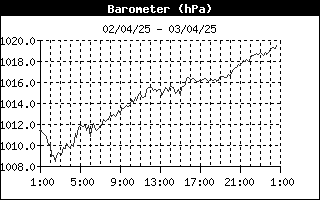 grafico pressione