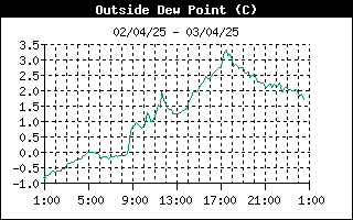 grafico punto rugiada