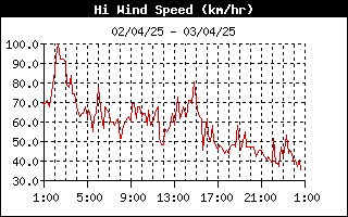 grafico velocità vento