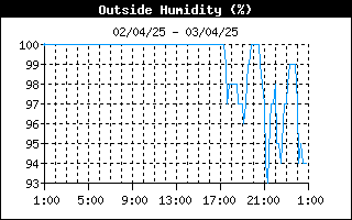 grafico umidità