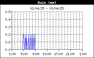 grafico pioggia