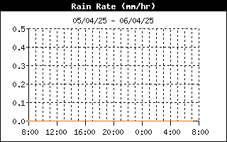 grafico intensità pioggia