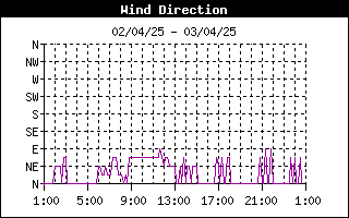 grafico direzione vento