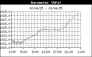 grafico pressione