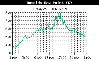 grafico punto rugiada