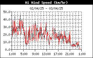 grafico velocità vento