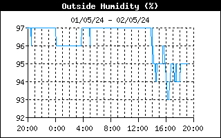grafico umidità