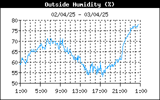 grafico umidità