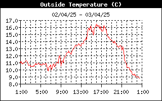 grafico temperatura