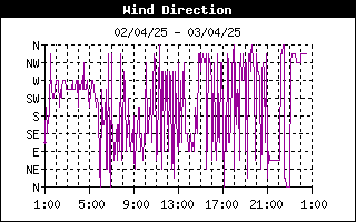 grafico direzione vento