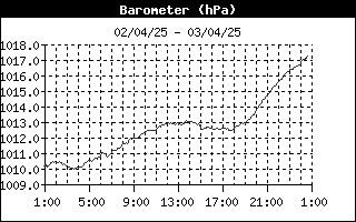 grafico pressione