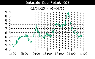 grafico punto rugiada