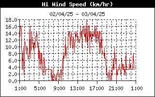 grafico velocità vento