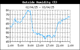 grafico umidità