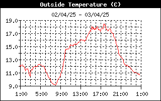 grafico temperatura