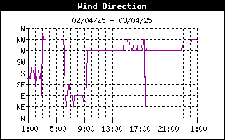 grafico direzione vento