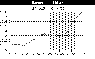 grafico pressione