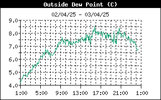 grafico punto rugiada