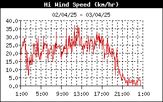 grafico velocità vento