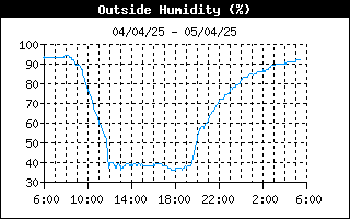 grafico umidità