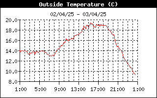 grafico temperatura