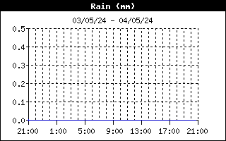grafico pioggia