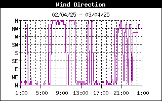 grafico direzione vento