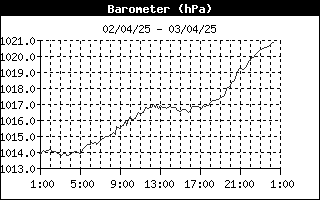 grafico pressione