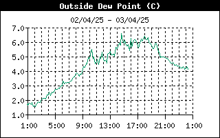 grafico punto rugiada