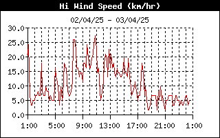 grafico velocità vento