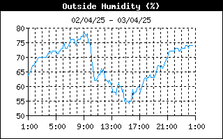 grafico umidità