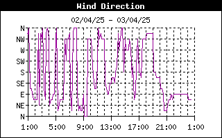 grafico direzione vento