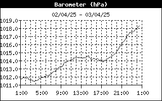 grafico pressione