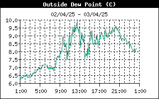 grafico punto rugiada