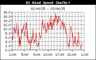 grafico velocità vento