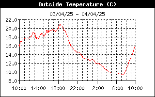 grafico temperatura