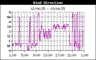 grafico direzione vento