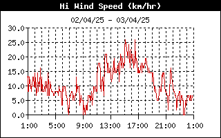 grafico velocità vento