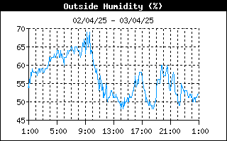 grafico umidità