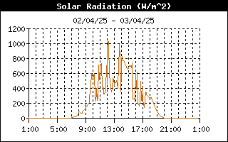 grafico radiazione solare