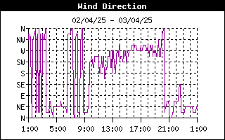 grafico direzione vento