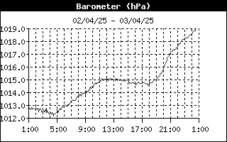 grafico pressione