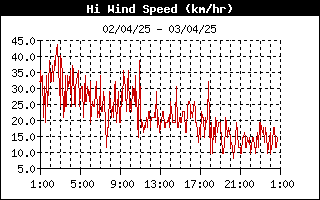 grafico velocità vento