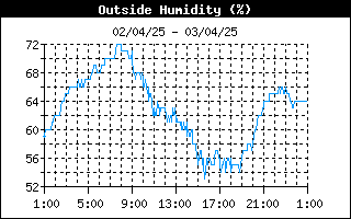 grafico umidità