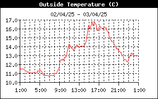 grafico temperatura