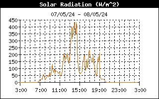 grafico radiazione solare