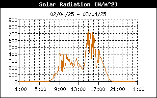 grafico radiazione solare