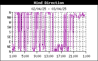 grafico direzione vento